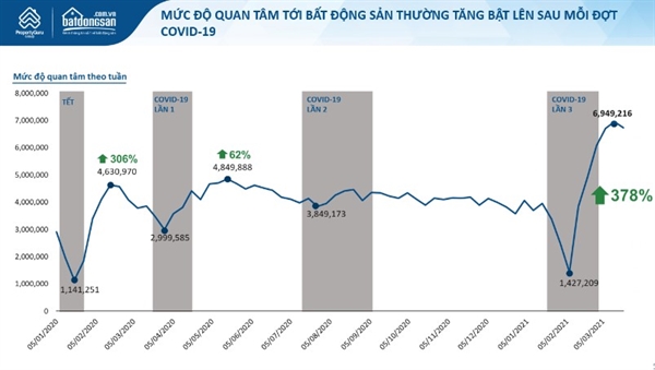 Mức độ quan tâm BĐS phục hồi “thần tốc” sau mỗi đợt COVID-19.